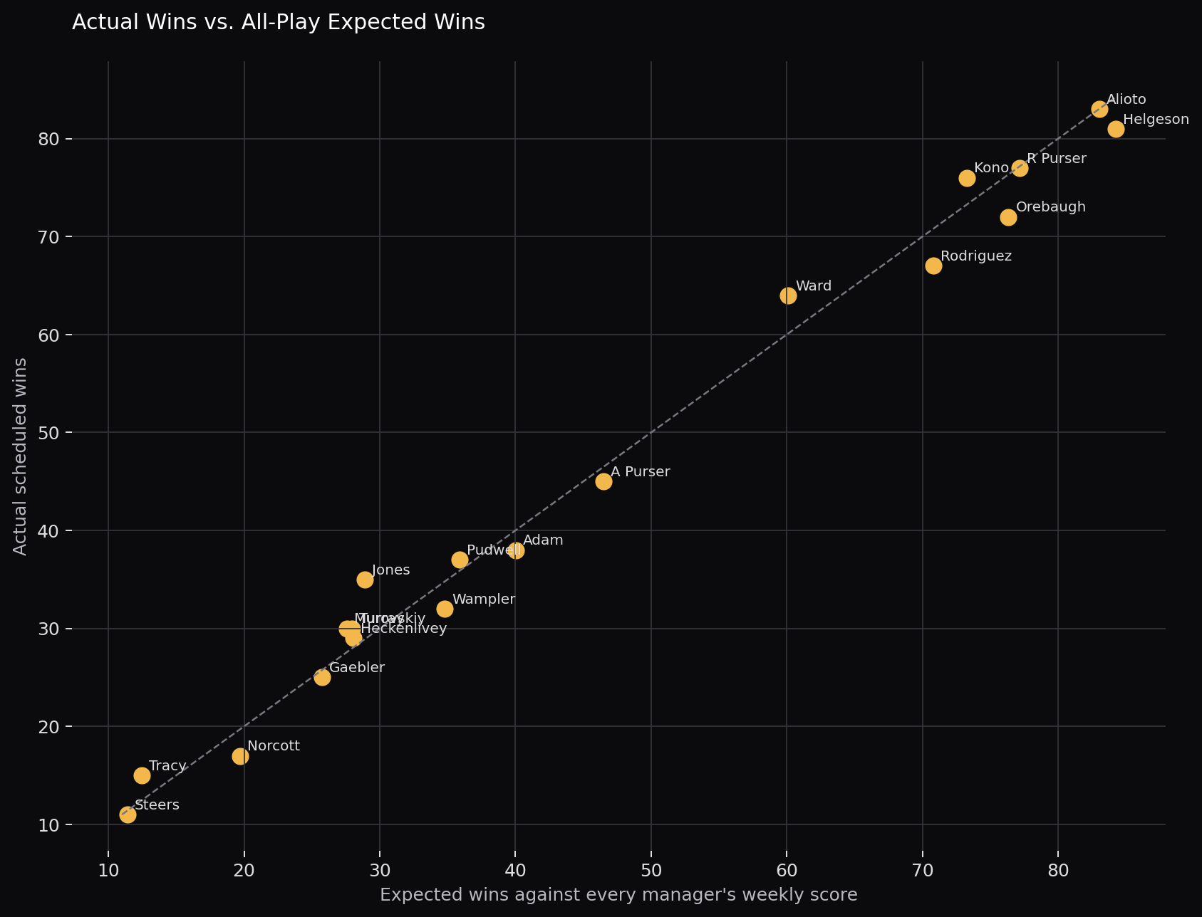 Actual scheduled wins versus all-play expected wins by manager