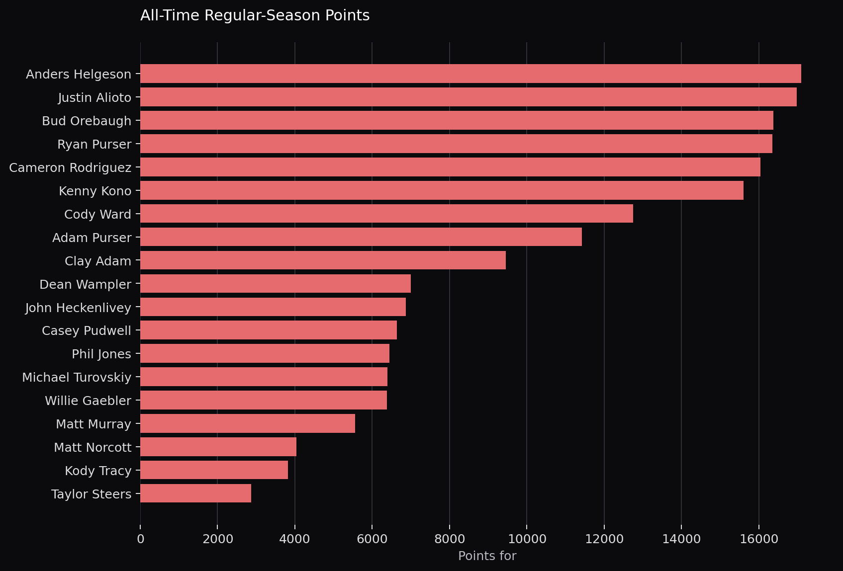All-time regular-season points