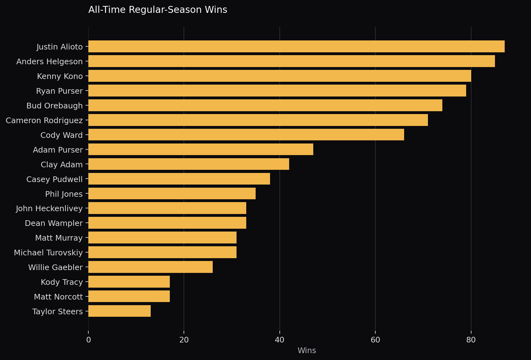 All-time regular-season wins