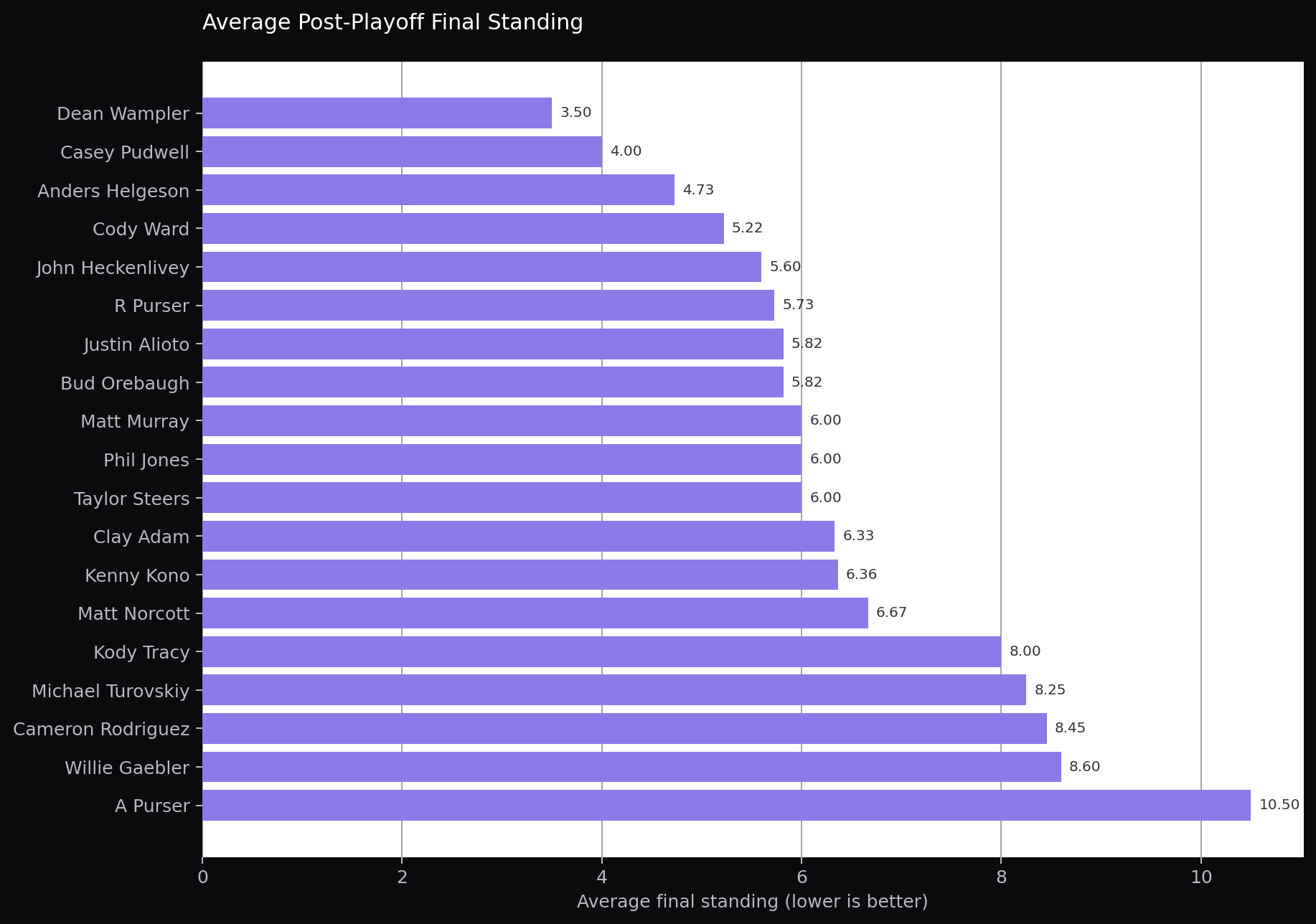 Average post-playoff final standing by manager