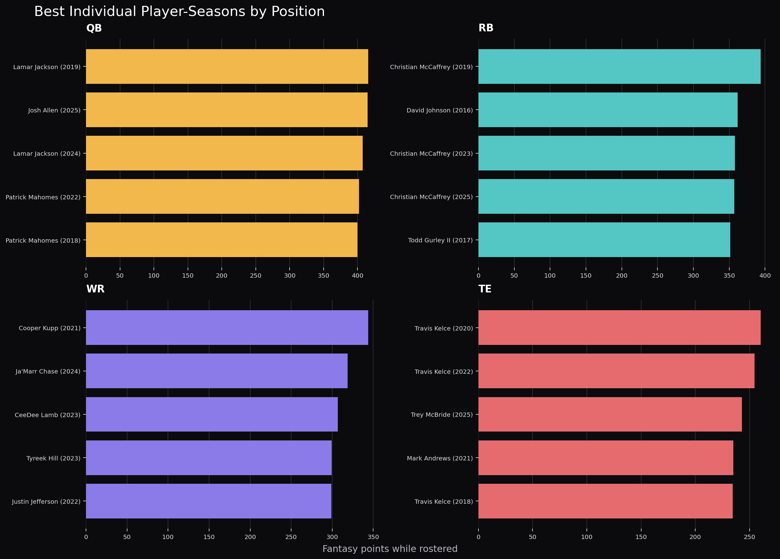 Top five individual player seasons by quarterback, running back, wide receiver, and tight end