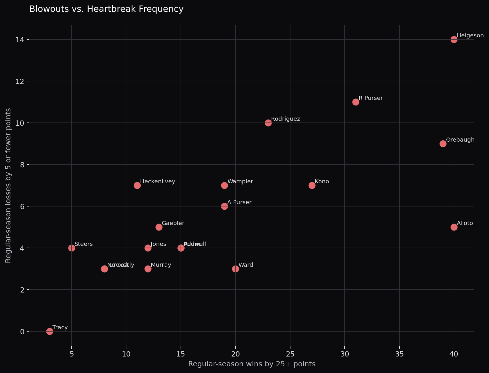 Blowout wins versus heartbreak losses by manager