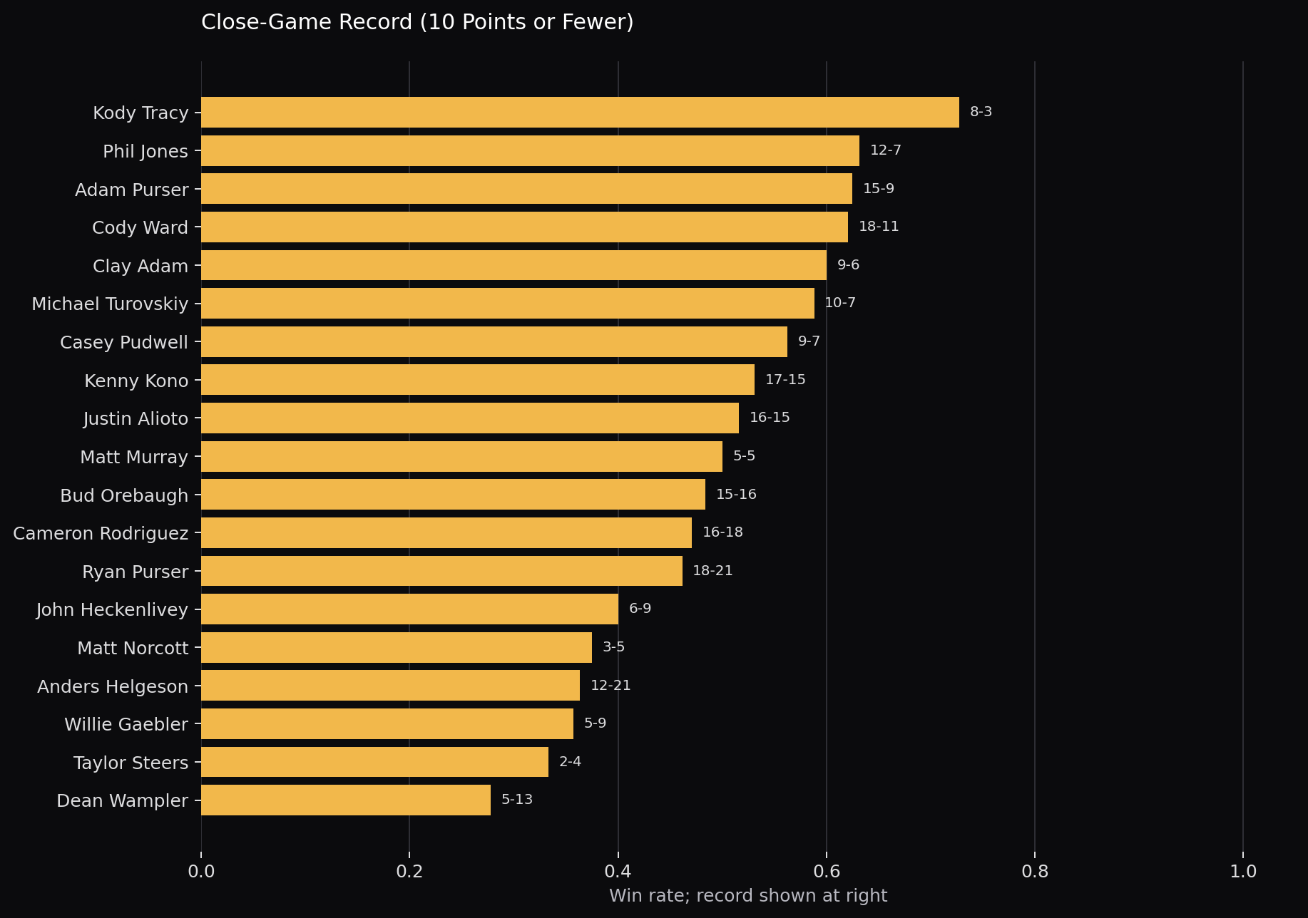 Close game records