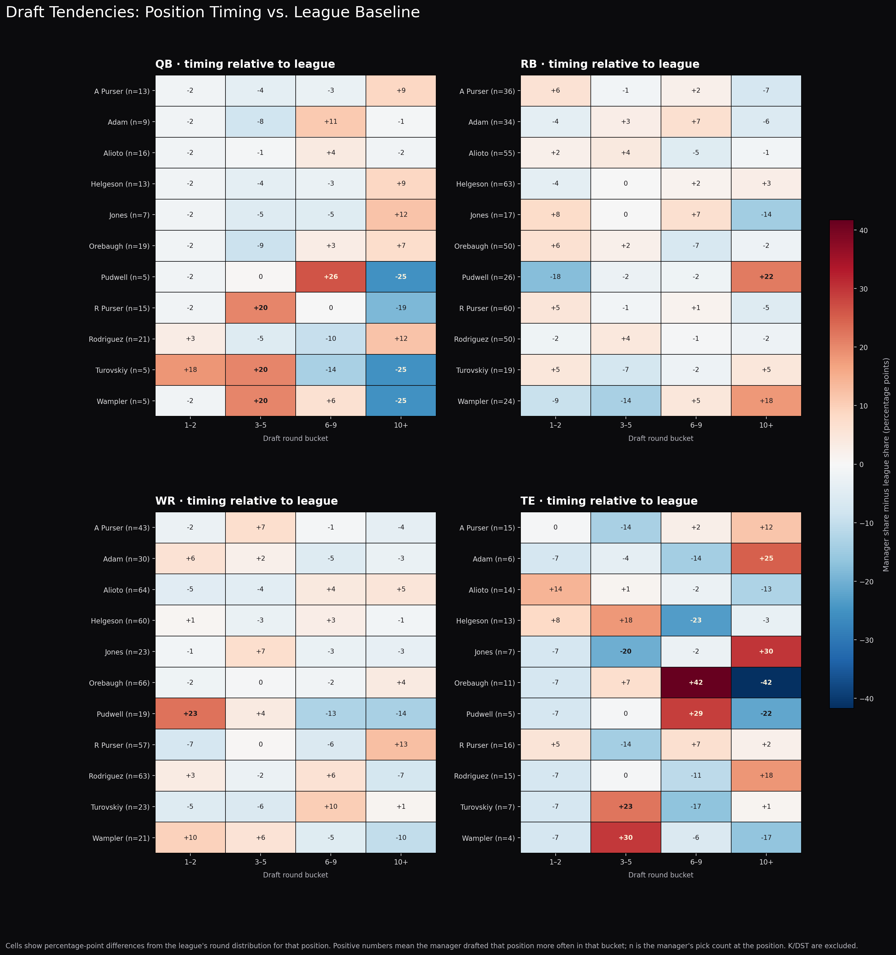 Draft position timing tendencies compared with league baseline, with position pick counts