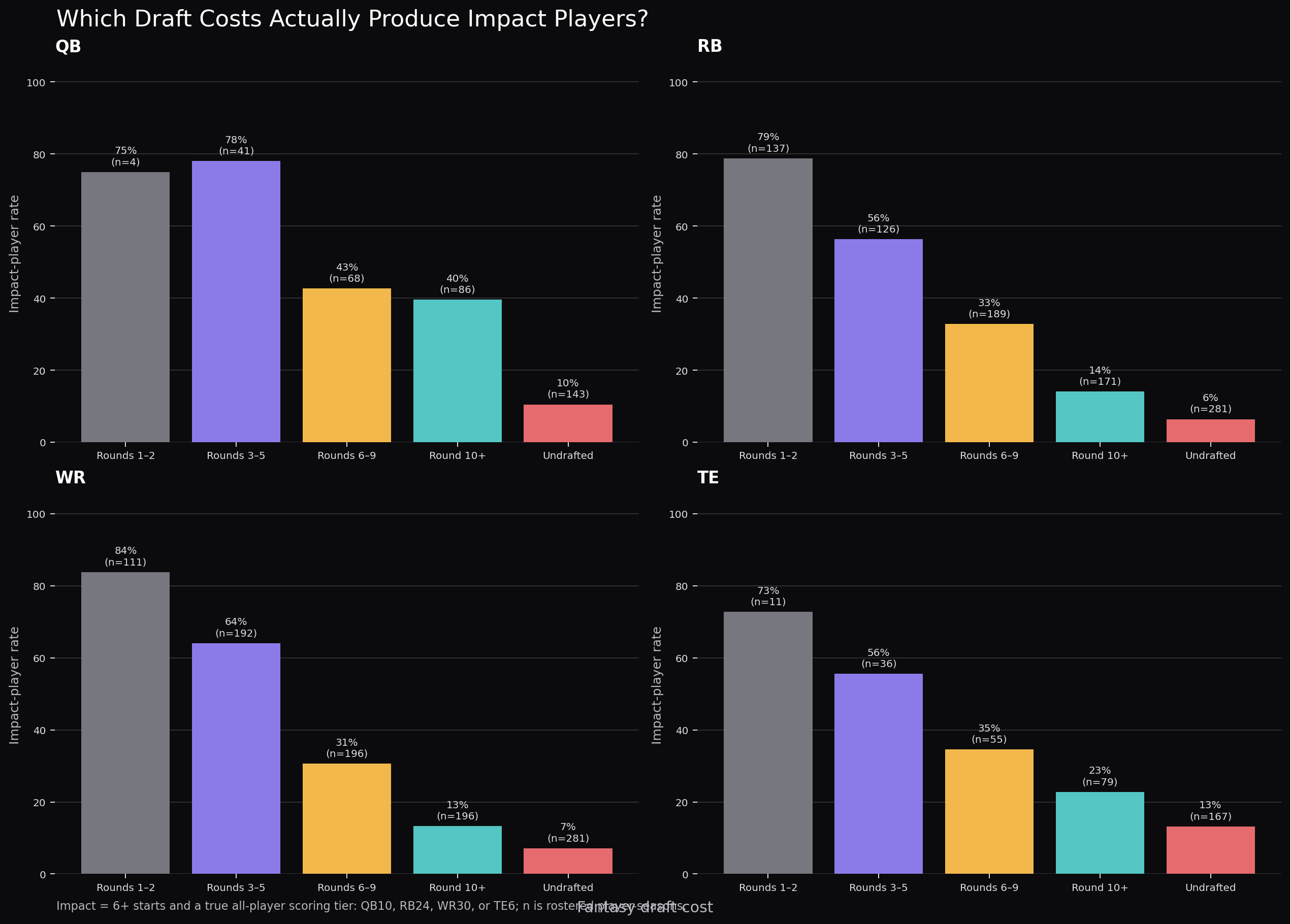 Impact-player hit rate by fantasy draft cost and position
