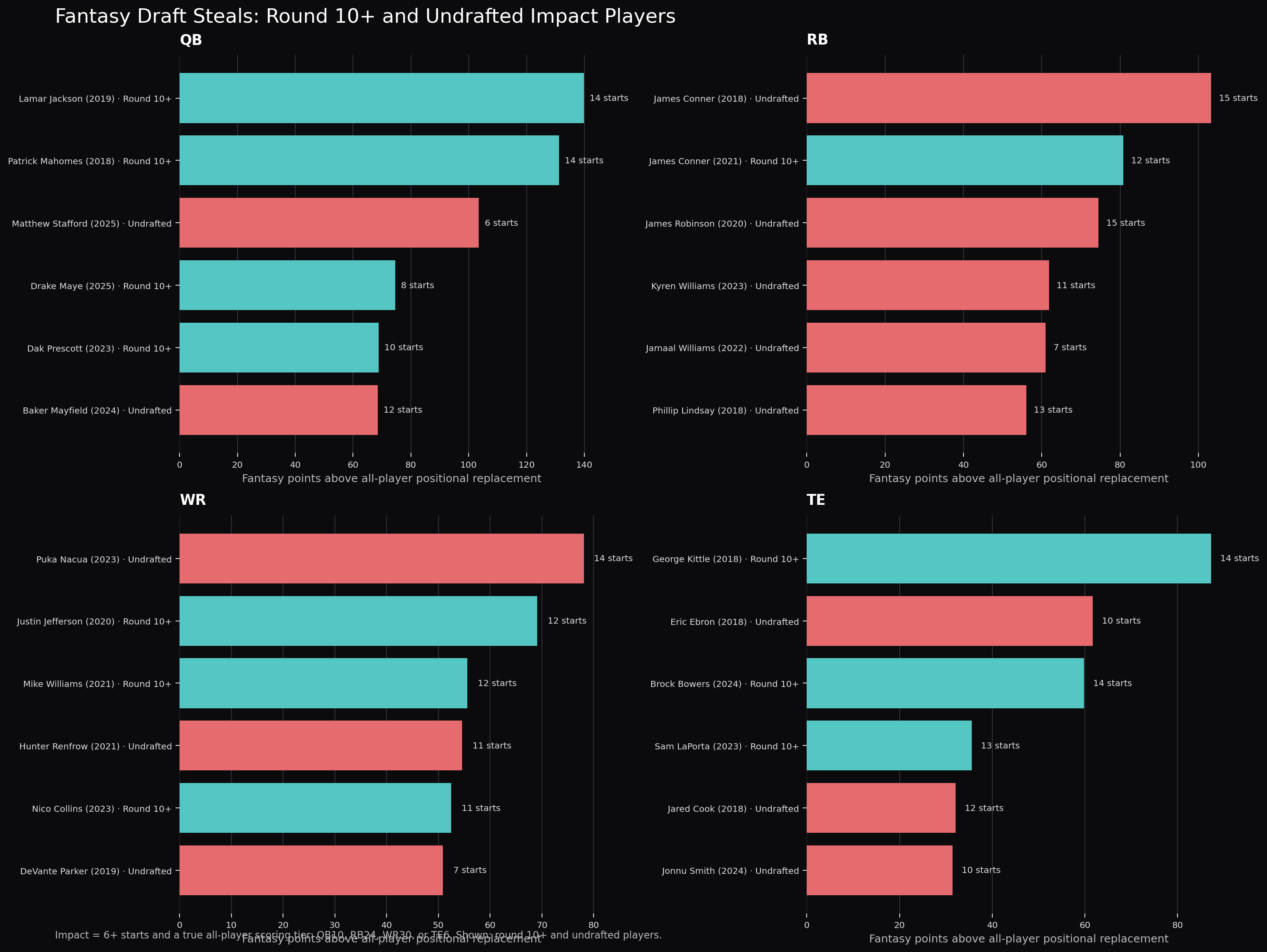 Round-10-plus and undrafted fantasy draft steals by position