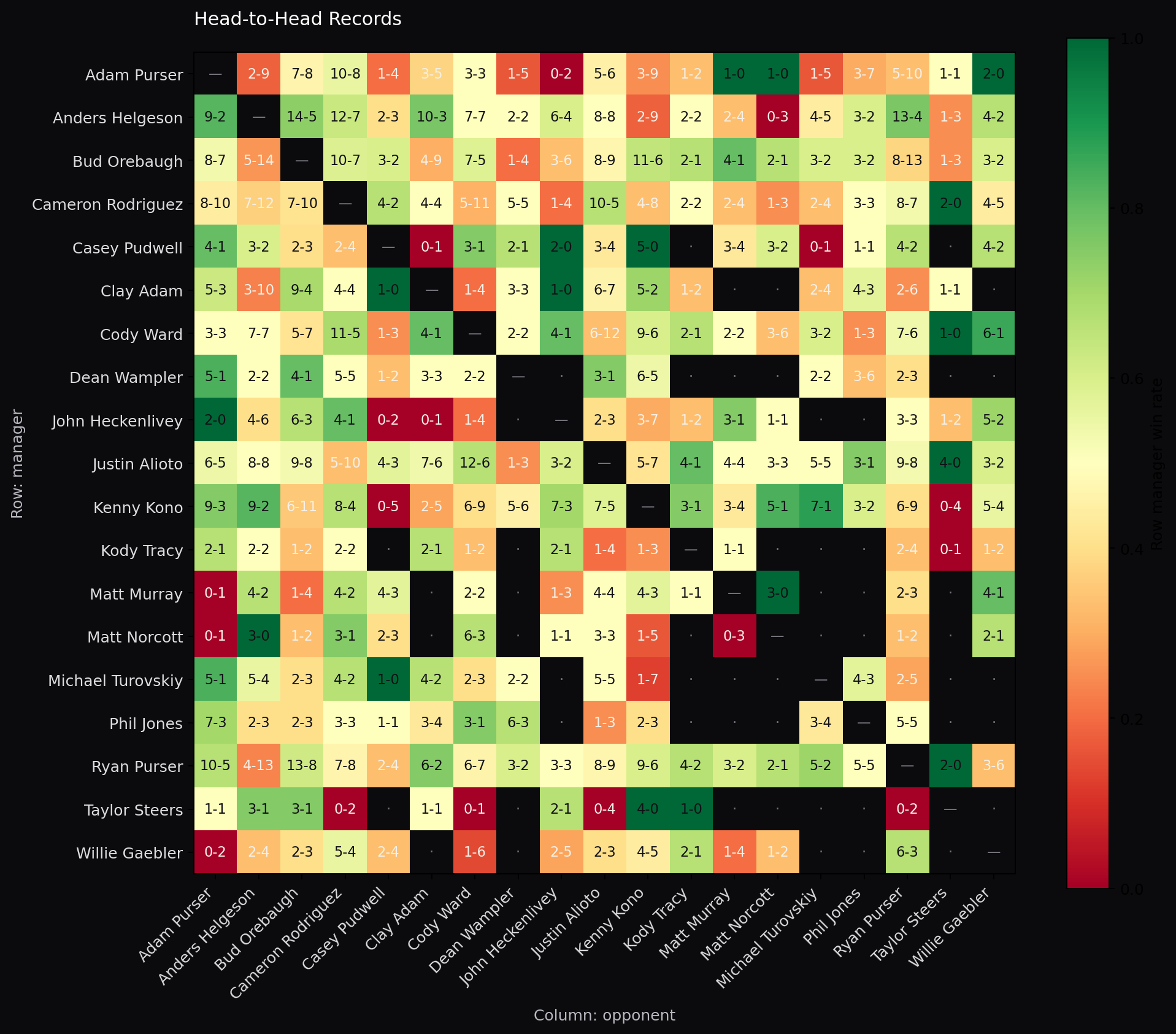 Head-to-head manager records matrix
