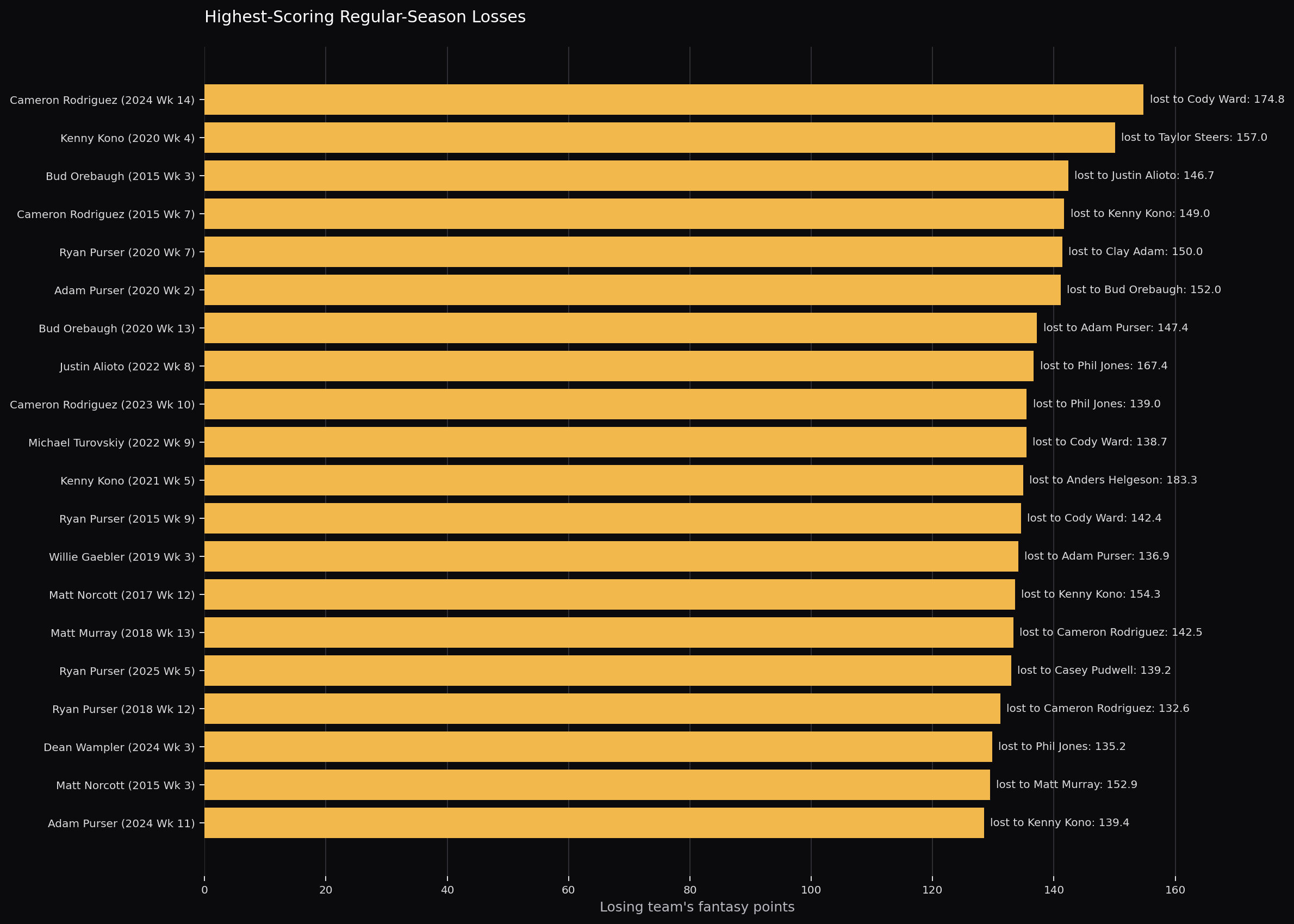 Highest-scoring regular-season losses with opponents and scores