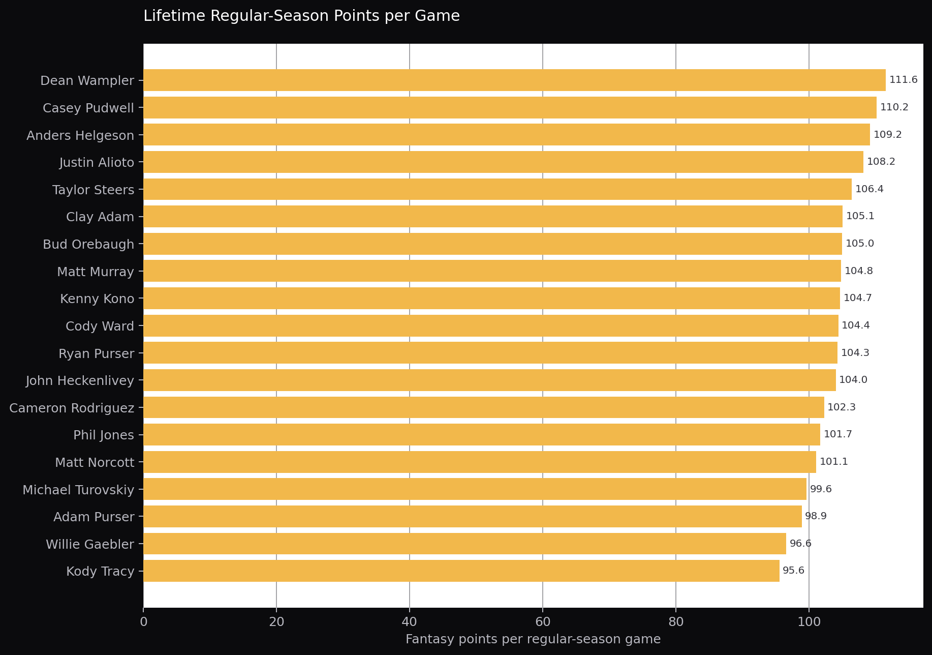 Lifetime regular-season points per game by manager