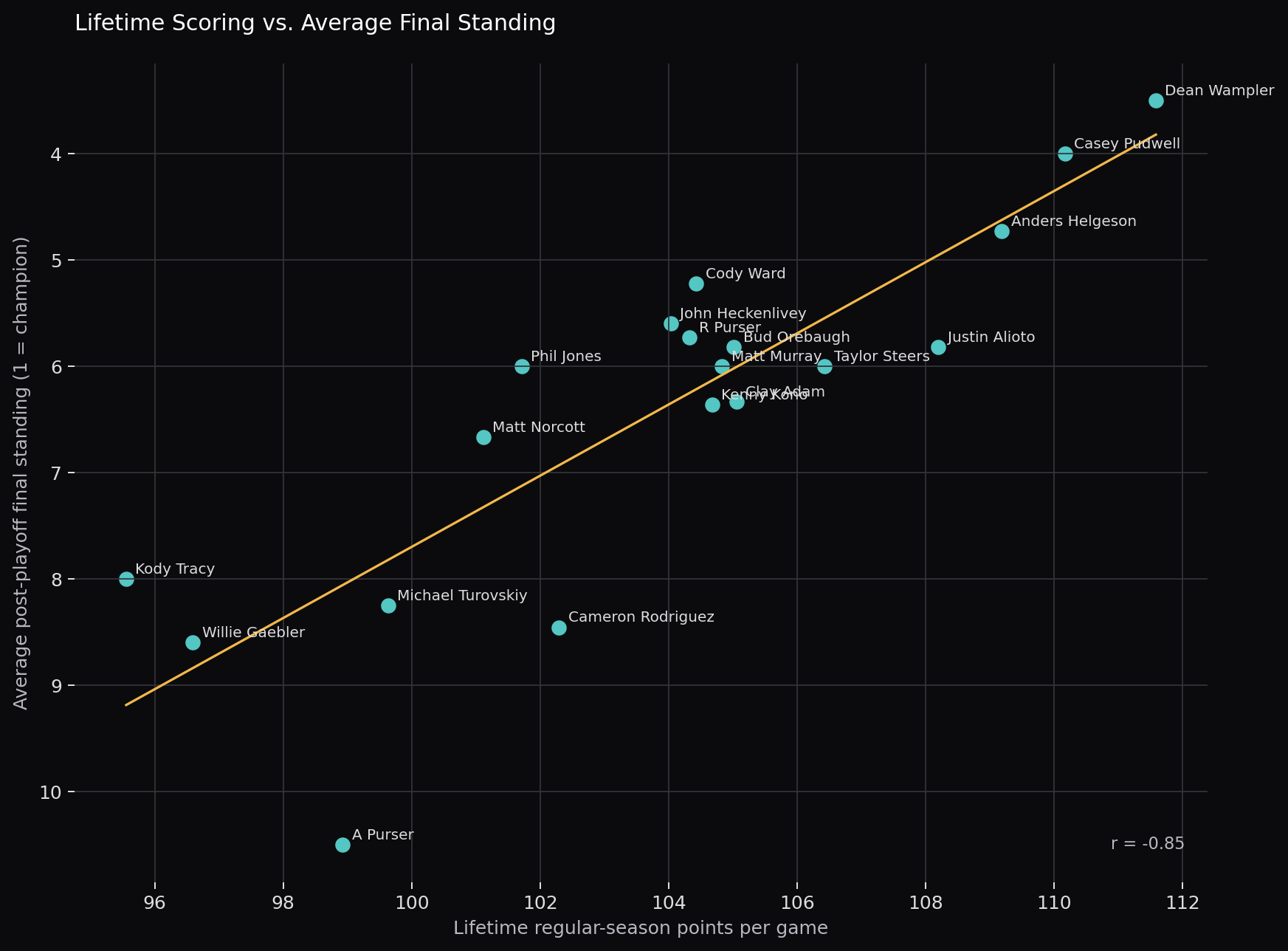 Lifetime points per game versus average final standing by manager