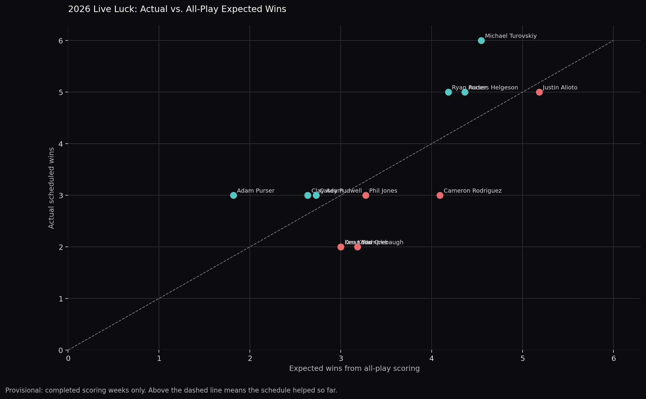 2026 actual scheduled wins versus all-play expected wins