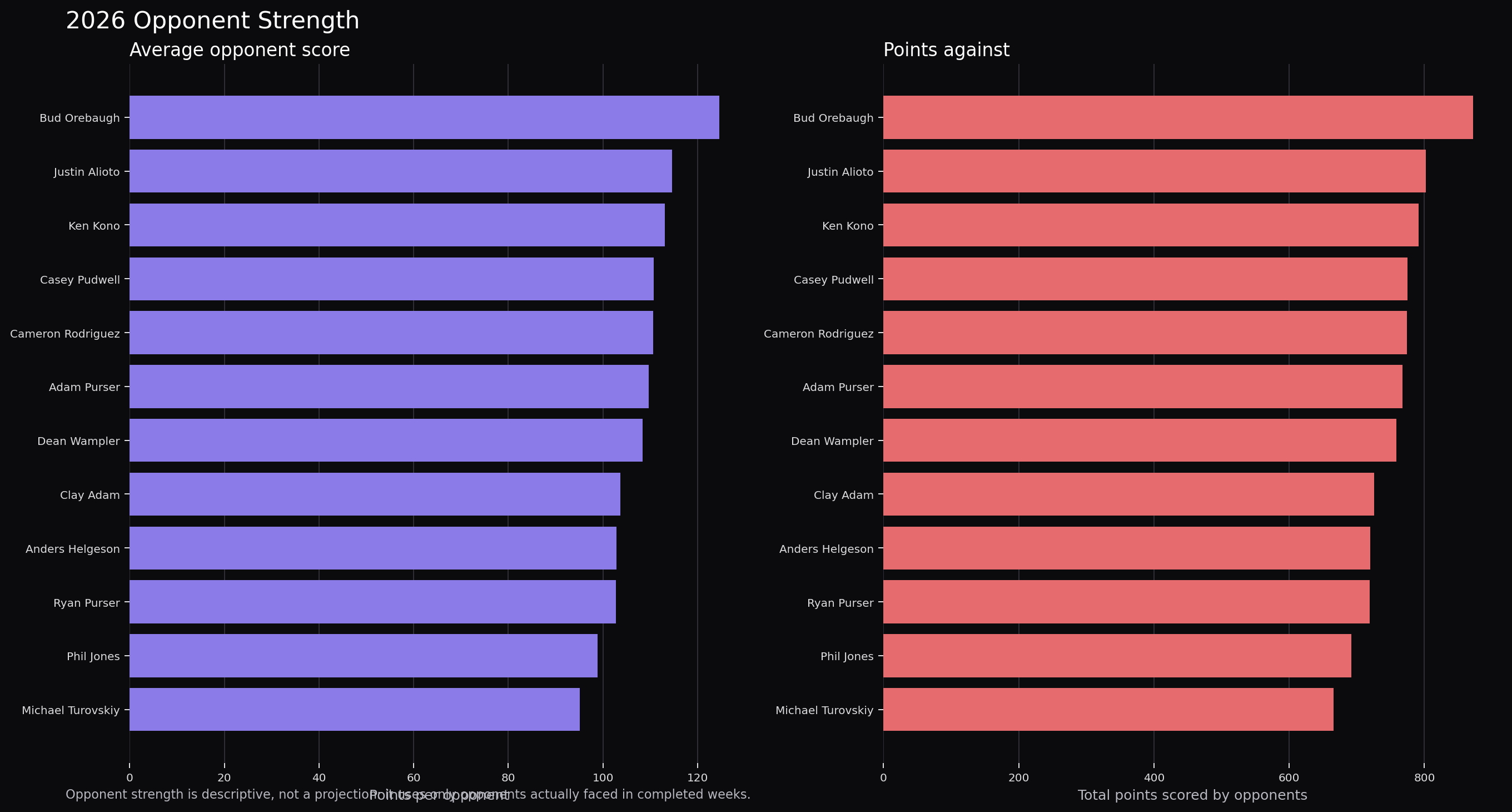 2026 average opponent score and total points against