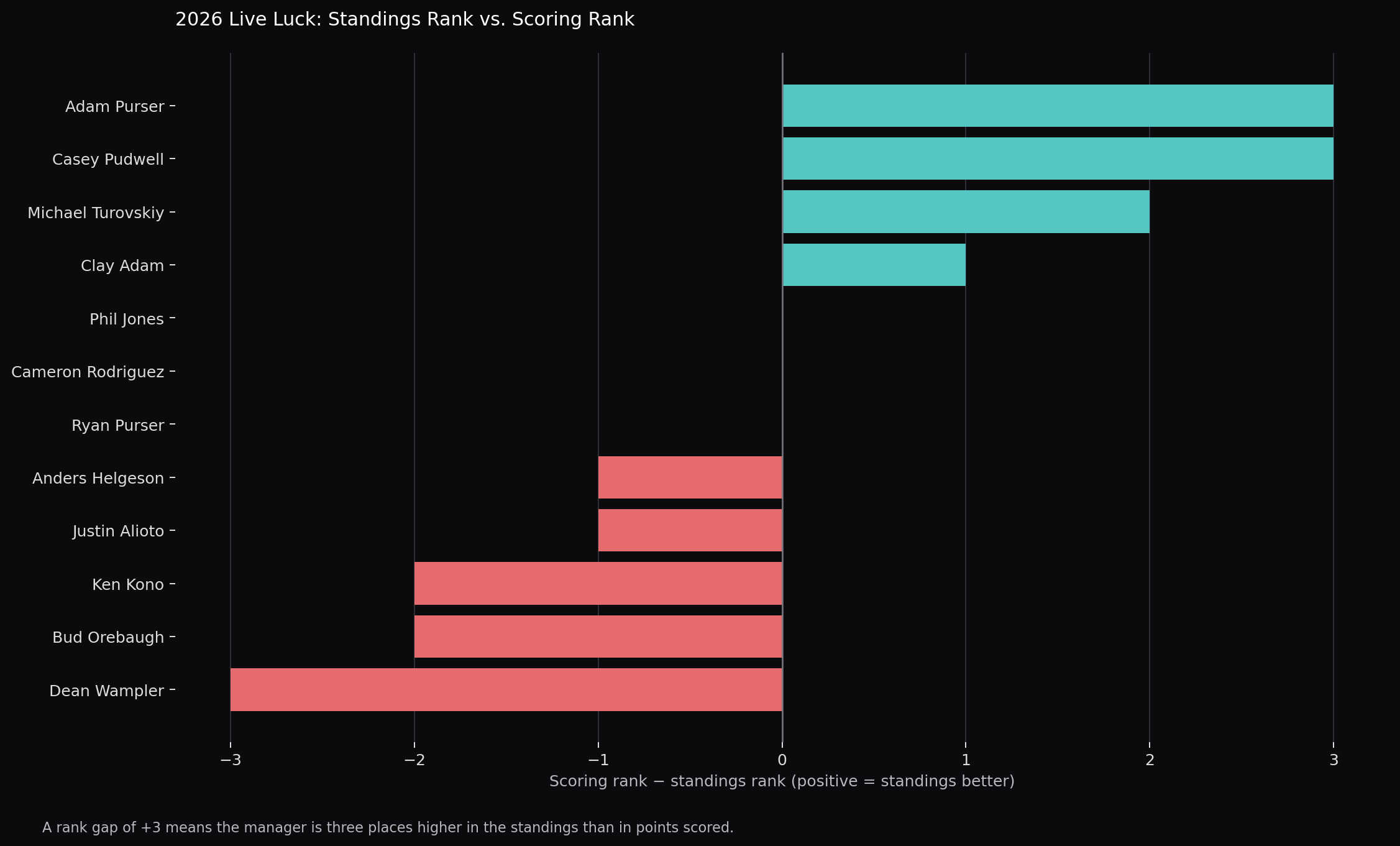 2026 standings rank compared with scoring rank