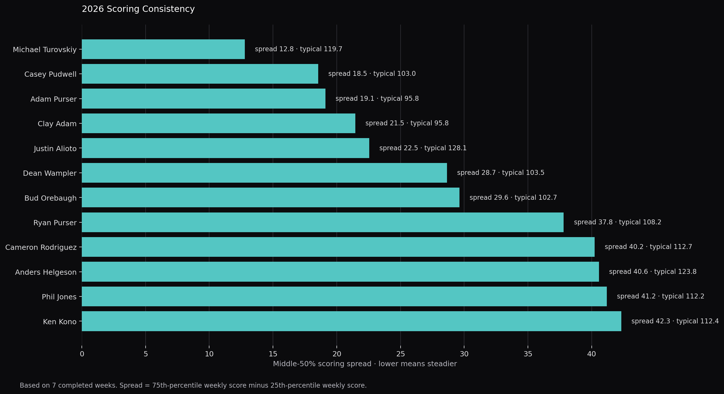 2026 scoring consistency by manager, with lower middle-50-percent spread indicating steadier weekly scoring