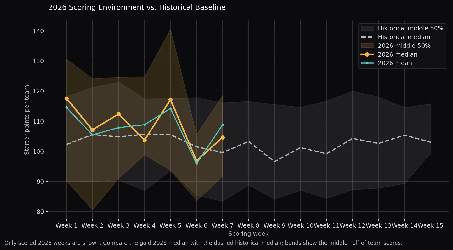 2026 weekly scoring environment compared with historical weekly scoring