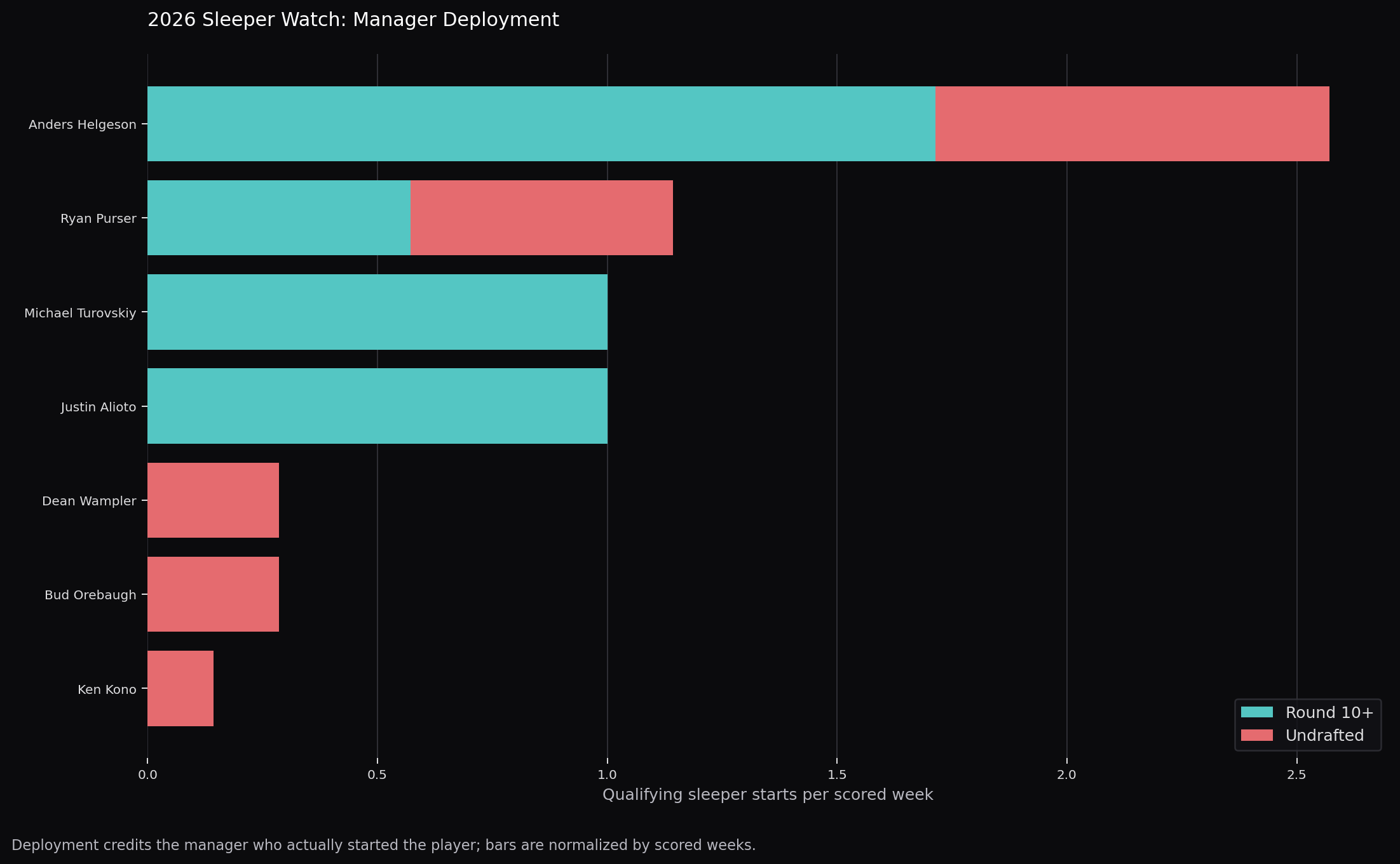 2026 manager deployment of provisional sleeper players