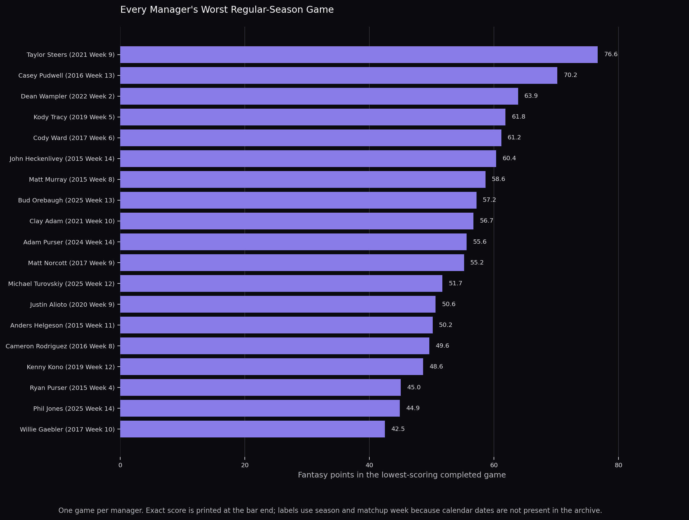 Each manager's lowest-scoring completed regular-season game