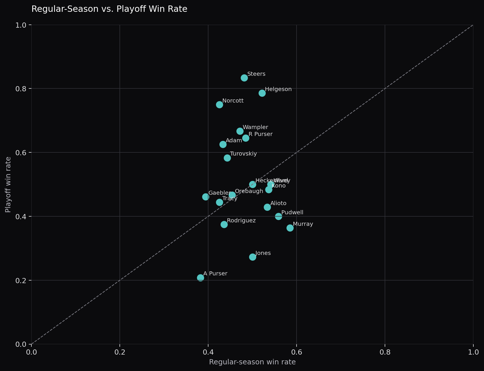Regular season versus playoff win rate