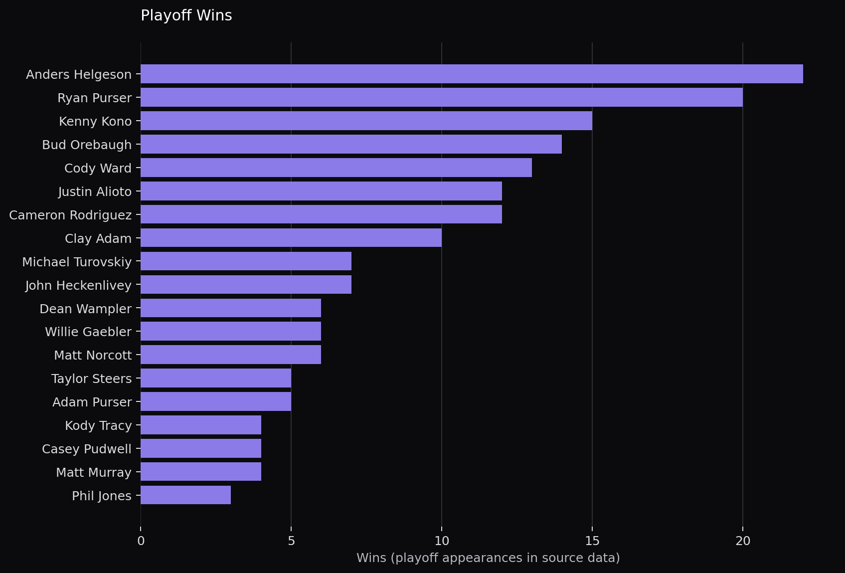 Playoff wins