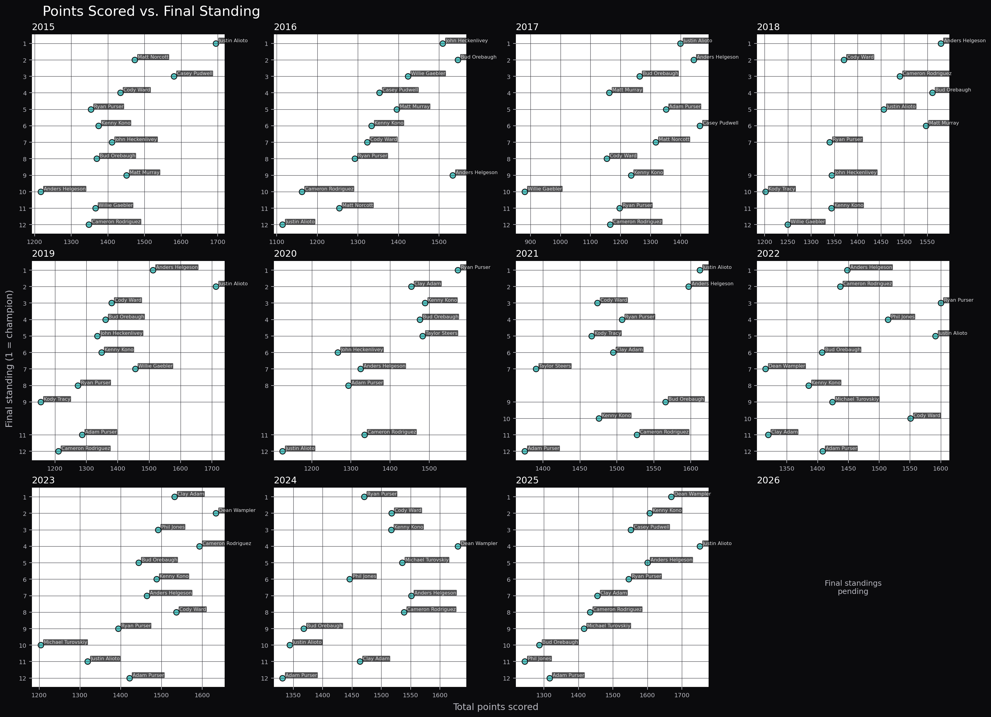 Points scored versus post-playoff final standing by season, with manager labels