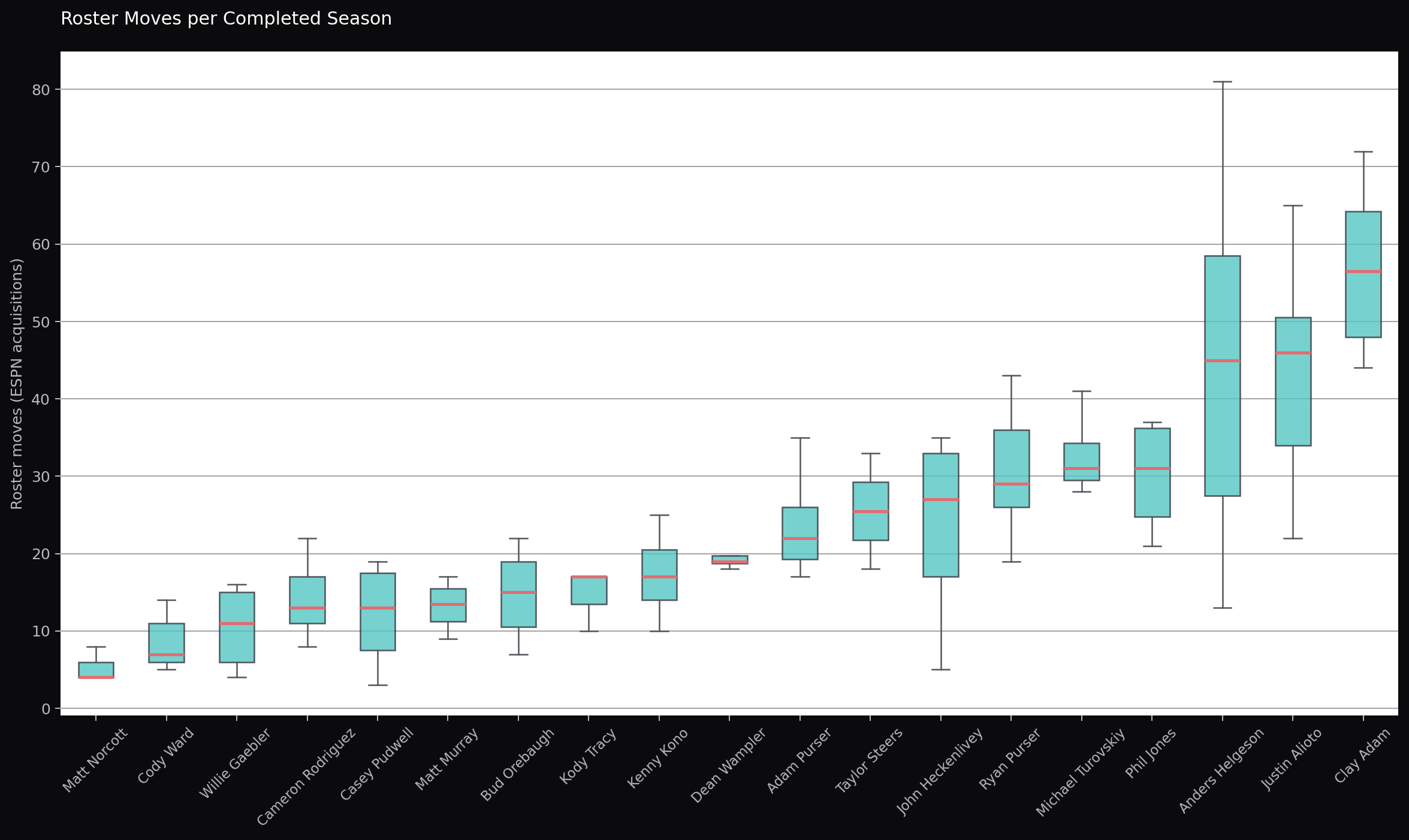Roster moves per completed season box and whisker chart by manager