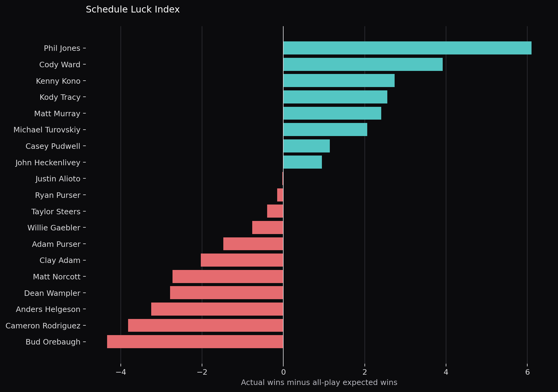 Schedule luck index: actual wins minus all-play expected wins