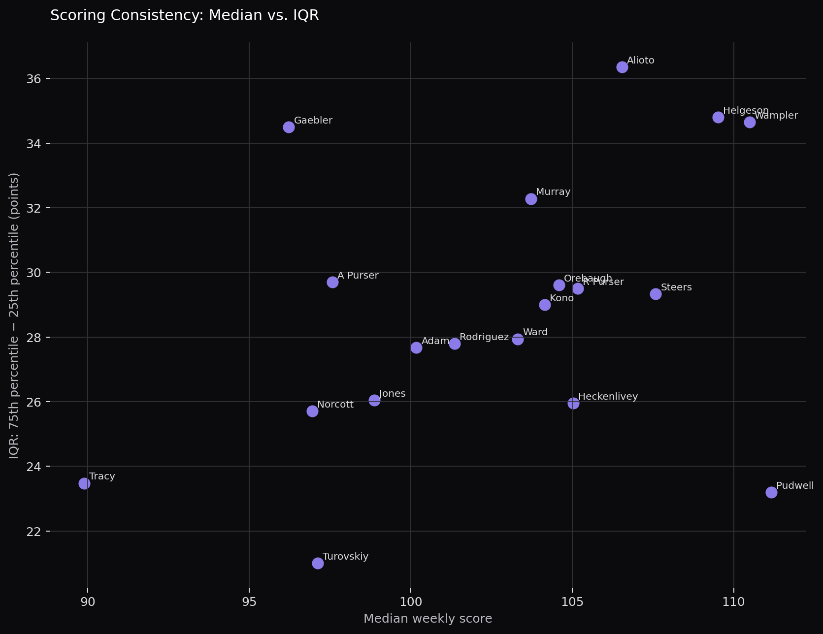 Scoring consistency chart: median weekly score versus interquartile range