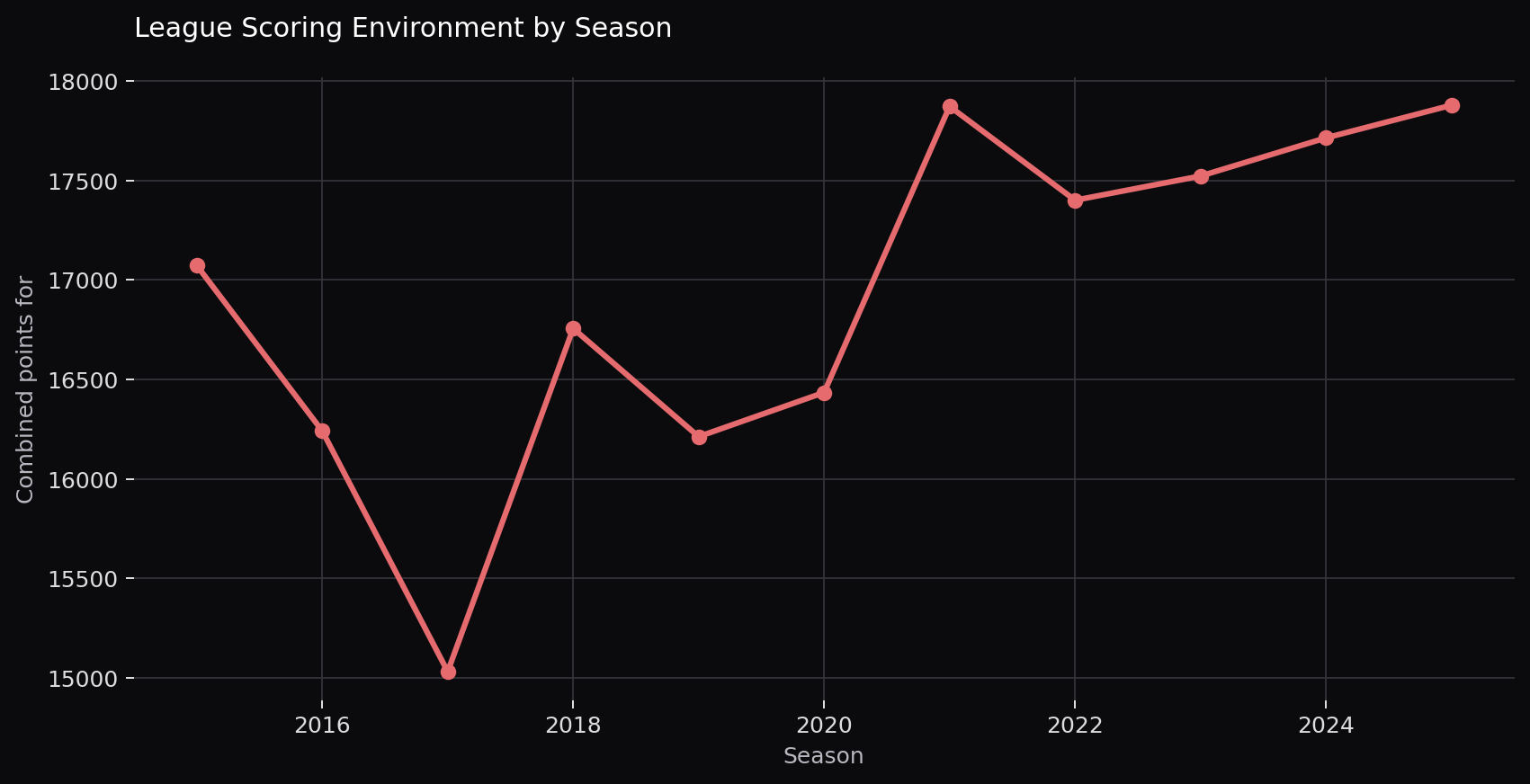 League scoring environment by season