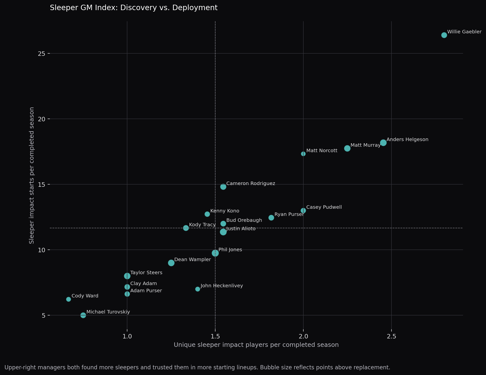Sleeper GM discovery versus deployment by manager