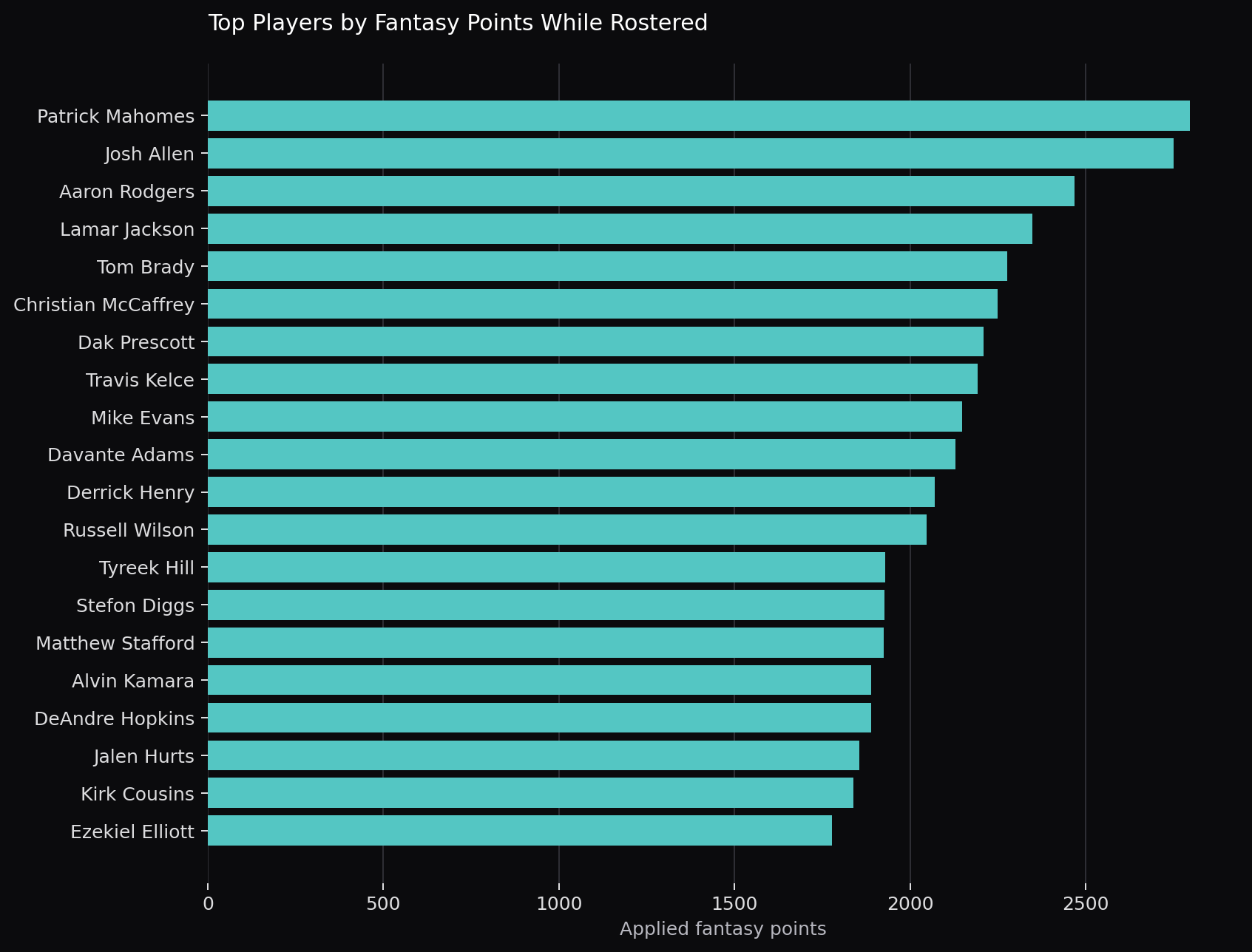Top players by fantasy points while rostered