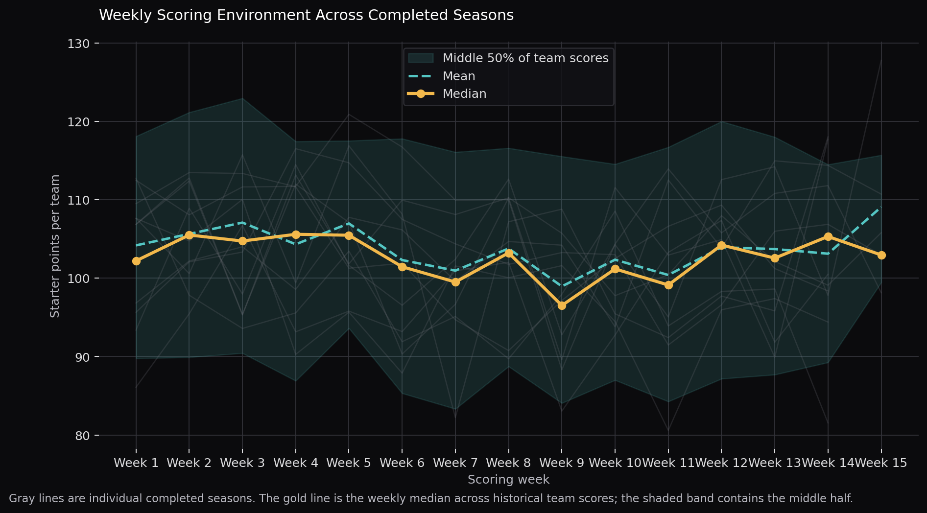 Weekly scoring environment across completed seasons